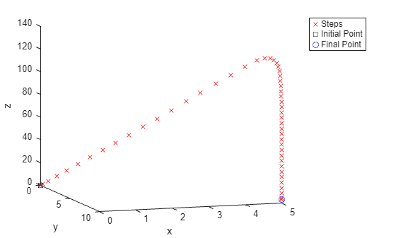 Figure contains an axes object. The axes object with xlabel x, ylabel y contains 3 objects of type line. One or more of the lines displays its values using only markers These objects represent Steps, Initial Point, Final Point.
