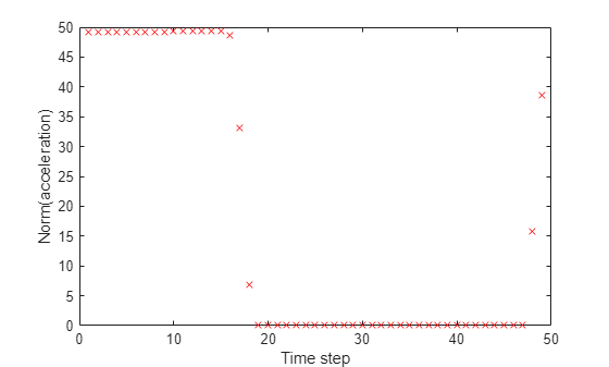 Figure contains an axes object. The axes object with xlabel Time step, ylabel Norm(acceleration) contains a line object which displays its values using only markers.