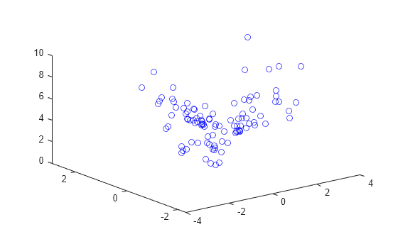 Figure contains an axes object. The axes contains a line object which displays its values using only markers.