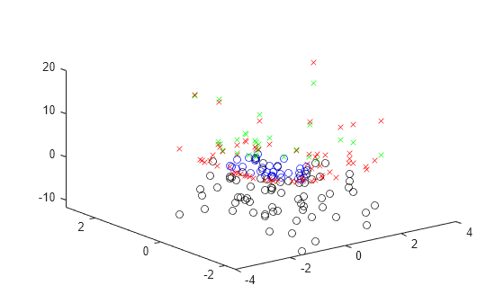 Figure contains an axes object. The axes object contains 4 objects of type line. One or more of the lines displays its values using only markers