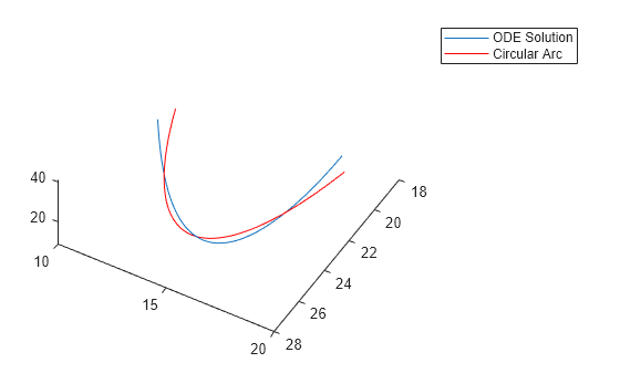 Figure contains an axes object. The axes object contains 2 objects of type line. These objects represent ODE Solution, Circular Arc.