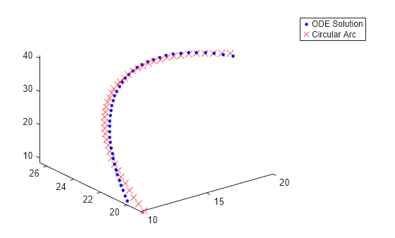 Figure contains an axes object. The axes object contains 2 objects of type line. One or more of the lines displays its values using only markers These objects represent ODE Solution, Circular Arc.