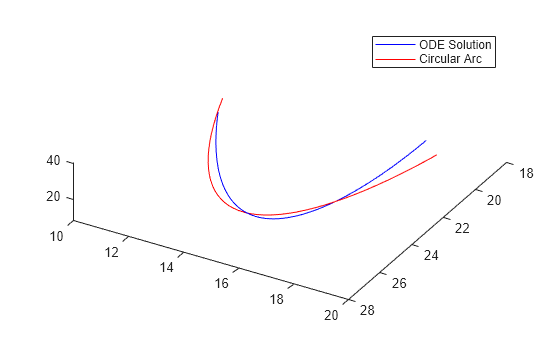 Figure contains an axes object. The axes object contains 2 objects of type line. These objects represent ODE Solution, Circular Arc.