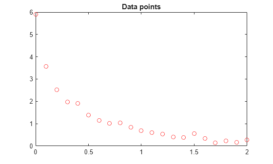 Figure contains an axes object. The axes object with title Data points contains a line object which displays its values using only markers.