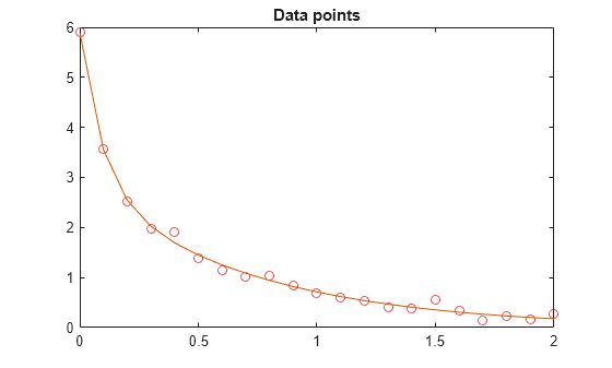 Figure contains an axes object. The axes object with title Data points contains 2 objects of type line. One or more of the lines displays its values using only markers