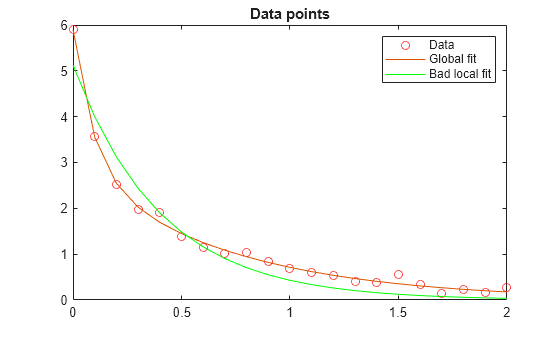 Figure contains an axes object. The axes object with title Data points contains 3 objects of type line. One or more of the lines displays its values using only markers These objects represent Data, Global fit, Bad local fit.