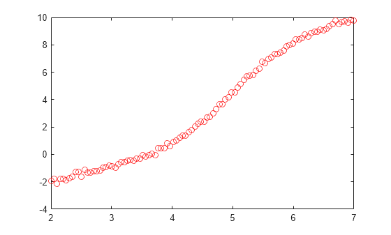 Figure contains an axes object. The axes contains a line object which displays its values using only markers.