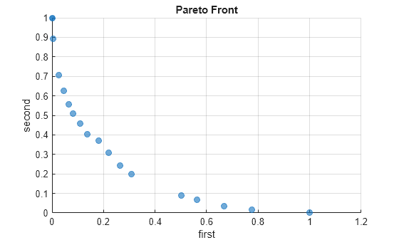 Figure contains an axes object. The axes object with title Pareto Front, xlabel first, ylabel second contains 4 objects of type text, scatter.