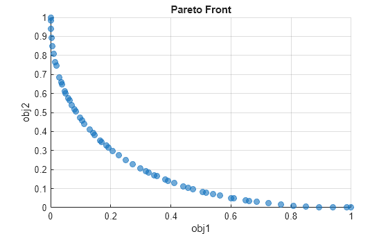 Figure contains an axes object. The axes object with title Pareto Front, xlabel obj1, ylabel obj2 contains 4 objects of type text, scatter.
