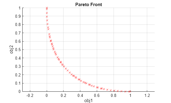 Figure contains an axes object. The axes object with title Pareto Front, xlabel obj1, ylabel obj2 contains 4 objects of type text, scatter.