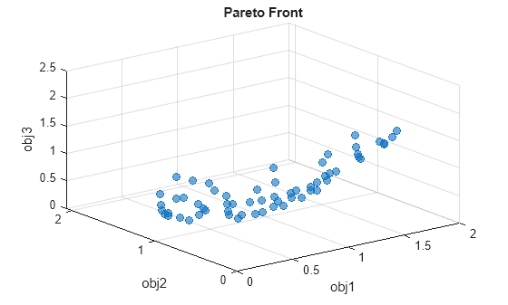 Figure contains an axes object. The axes object with title Pareto Front, xlabel obj1, ylabel obj2 contains 5 objects of type text, scatter.