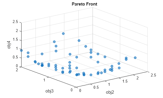 Figure contains an axes object. The axes object with title Pareto Front, xlabel obj2, ylabel obj3 contains 5 objects of type text, scatter.
