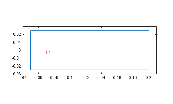 Figure contains an axes object. The axes object contains 2 objects of type line, text.