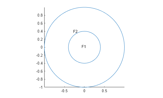 Figure contains an axes object. The axes object contains an object of type line.
