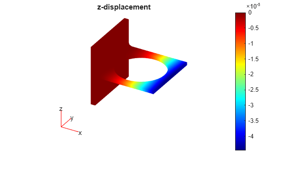 Figure contains an axes object. The hidden axes object with title z-displacement contains 5 objects of type patch, quiver, text.