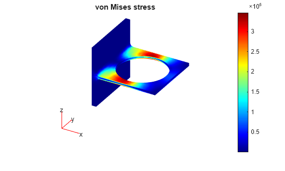 Figure contains an axes object. The hidden axes object with title von Mises stress contains 5 objects of type patch, quiver, text.