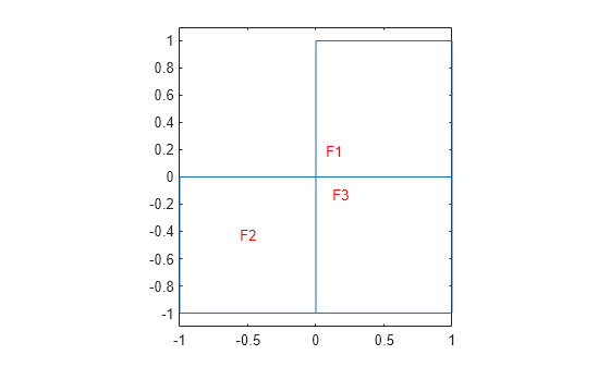 Figure contains an axes object. The axes object contains 4 objects of type line, text.
