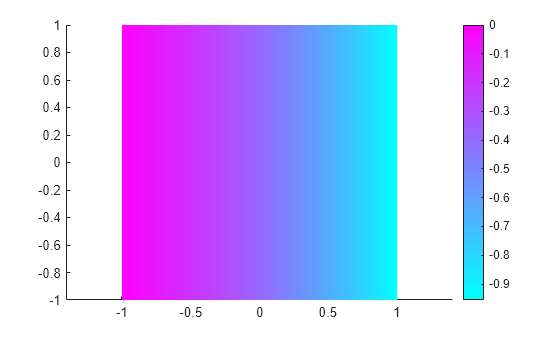 Figure contains an axes object. The axes object contains an object of type patch.