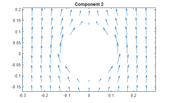 Figure contains an axes object. The axes object with title Component 2 contains an object of type quiver.