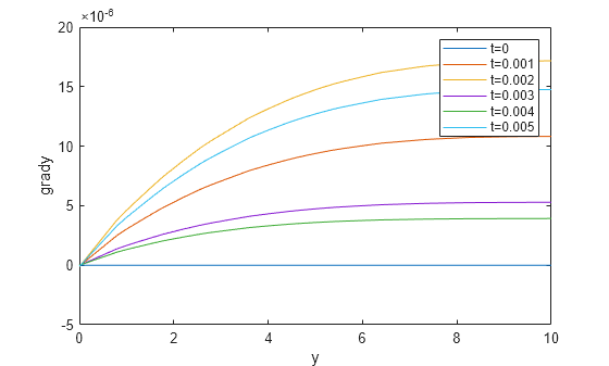 Figure contains an axes object. The axes object with xlabel y, ylabel grady contains 6 objects of type line. These objects represent t=0, t=0.001, t=0.002, t=0.003, t=0.004, t=0.005.