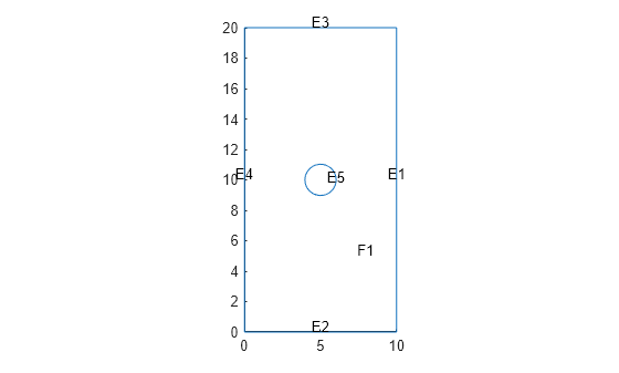 Figure contains an axes object. The axes object contains an object of type line.