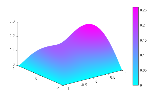 Figure contains an axes object. The axes object contains an object of type patch.