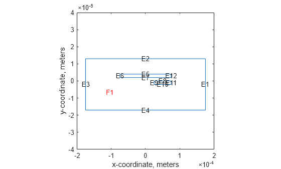 Figure contains an axes object. The axes object with xlabel x-coordinate, meters, ylabel y-coordinate, meters contains 14 objects of type line, text.