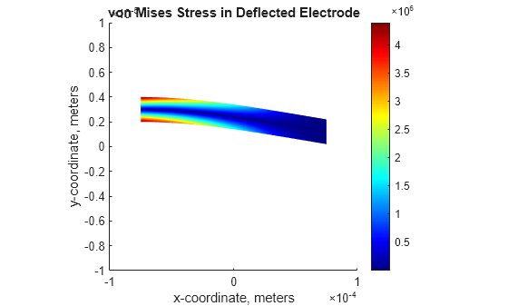 Finite Element Analysis of Electrostatically Actuated MEMS Device