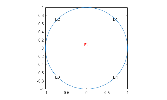 Figure contains an axes object. The axes object contains 6 objects of type line, text.