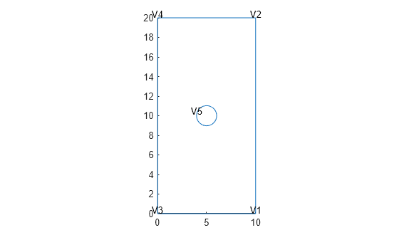 Figure contains an axes object. The axes object contains an object of type line.