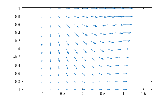 Figure contains an axes object. The axes object contains an object of type quiver.