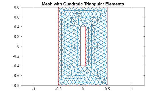 Figure contains an axes object. The axes object with title Mesh with Quadratic Triangular Elements contains 2 objects of type line.