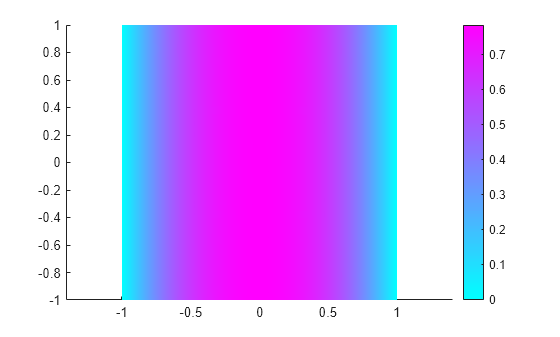 Figure contains an axes object. The axes object contains an object of type patch.