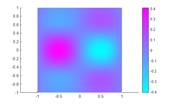 Figure contains an axes object. The axes object contains an object of type patch.