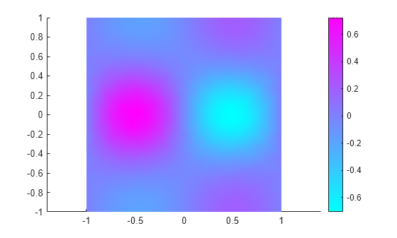 Figure contains an axes object. The axes object contains an object of type patch.
