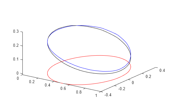 Figure contains an axes object. The axes object contains 3 objects of type line.
