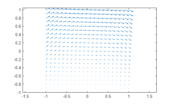 Figure contains an axes object. The axes object contains an object of type quiver.