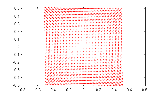 Figure contains an axes object. The axes object contains an object of type quiver.