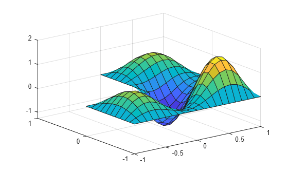 Figure contains an axes object. The axes object contains an object of type surface.