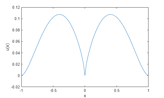 Figure contains an axes object. The axes object with xlabel x, ylabel u(x) contains an object of type line.