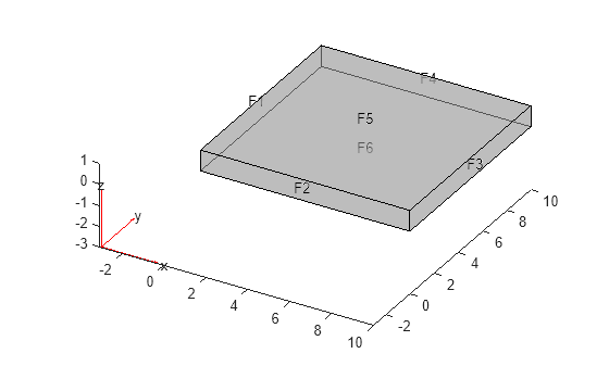 Figure contains an axes object. The axes object contains 6 objects of type quiver, text, patch, line.