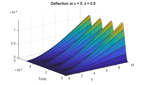 Figure contains an axes object. The axes object with title Deflection at x = 5, z = 0.5, xlabel Y, ylabel Time contains an object of type surface.