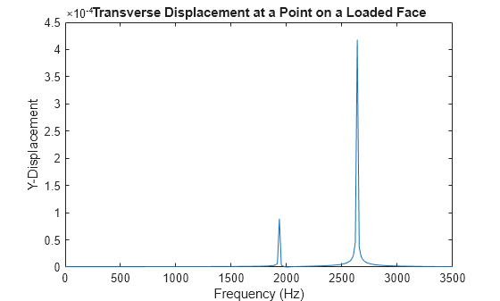 Figure contains an axes object. The axes object with title Transverse Displacement at a Point on a Loaded Face, xlabel Frequency (Hz), ylabel Y-Displacement contains an object of type line.