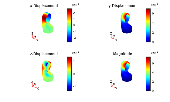 Figure contains 4 axes objects. Hidden axes object 1 with title x-Displacement contains 5 objects of type patch, quiver, text. Hidden axes object 2 with title y-Displacement contains 5 objects of type patch, quiver, text. Hidden axes object 3 with title z-Displacement contains 5 objects of type patch, quiver, text. Hidden axes object 4 with title Magnitude contains 5 objects of type patch, quiver, text.