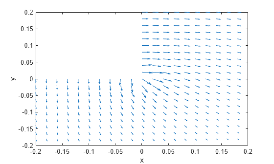Figure contains an axes object. The axes object with xlabel x, ylabel y contains an object of type quiver.