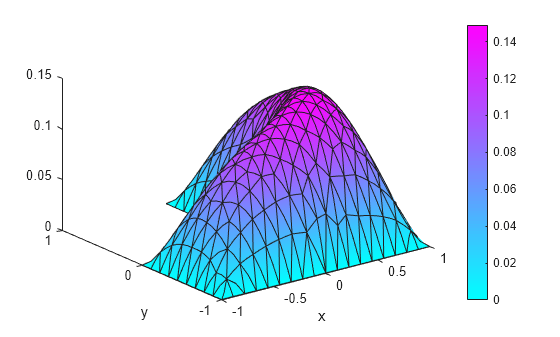 Figure contains an axes object. The axes object with xlabel x, ylabel y contains an object of type patch.