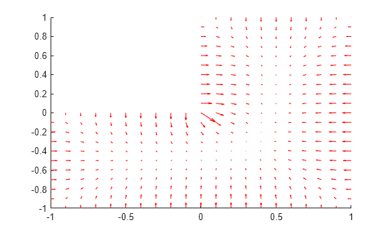 Figure contains an axes object. The axes object contains an object of type quiver.