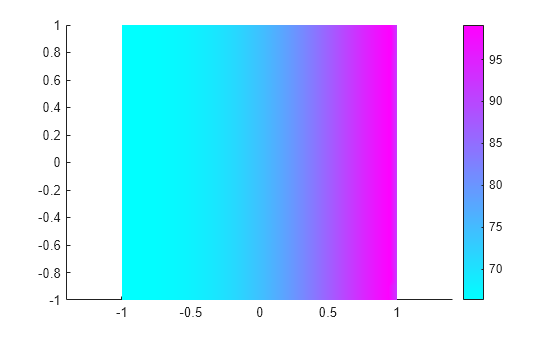 Figure contains an axes object. The axes object contains an object of type patch.