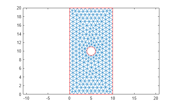 Figure contains an axes object. The axes object contains 2 objects of type line.