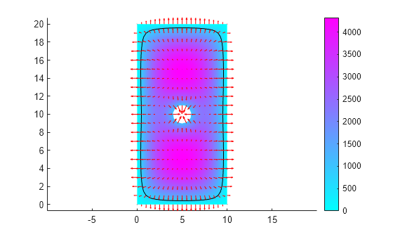 Figure contains an axes object. The axes object contains 5 objects of type patch, line, quiver.